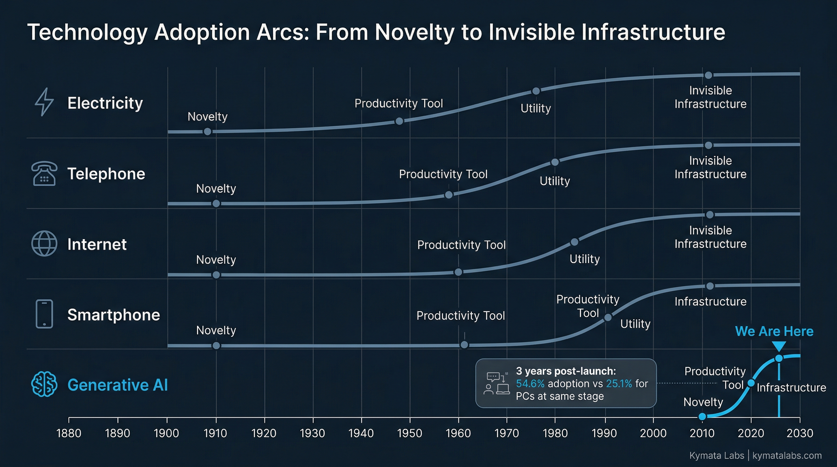 Dual cognitive flywheel diagram showing two diverging life trajectories: the left flywheel labeled Premium AI Access spins upward compounding advantages, the right flywheel labeled Free Tier spins downward with worsening cognitive disadvantage — Kymata Labs Cognitive Currency, 2026
