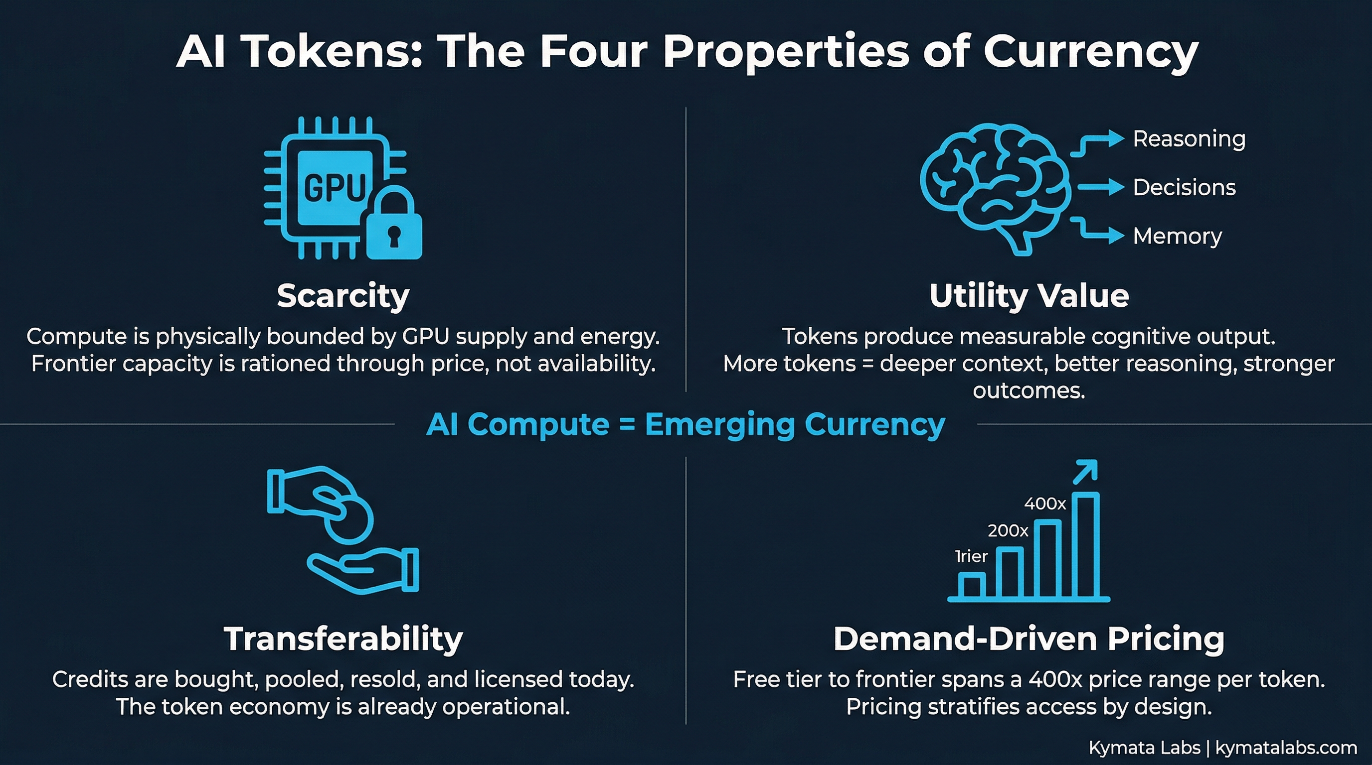 Vertical ladder infographic showing five rungs of AI access from No Access at the base through Free Tier, Basic Paid, Professional, and Enterprise at the top — each rung labeled with its monthly cost range and the primary capability it unlocks — Kymata Labs 2026