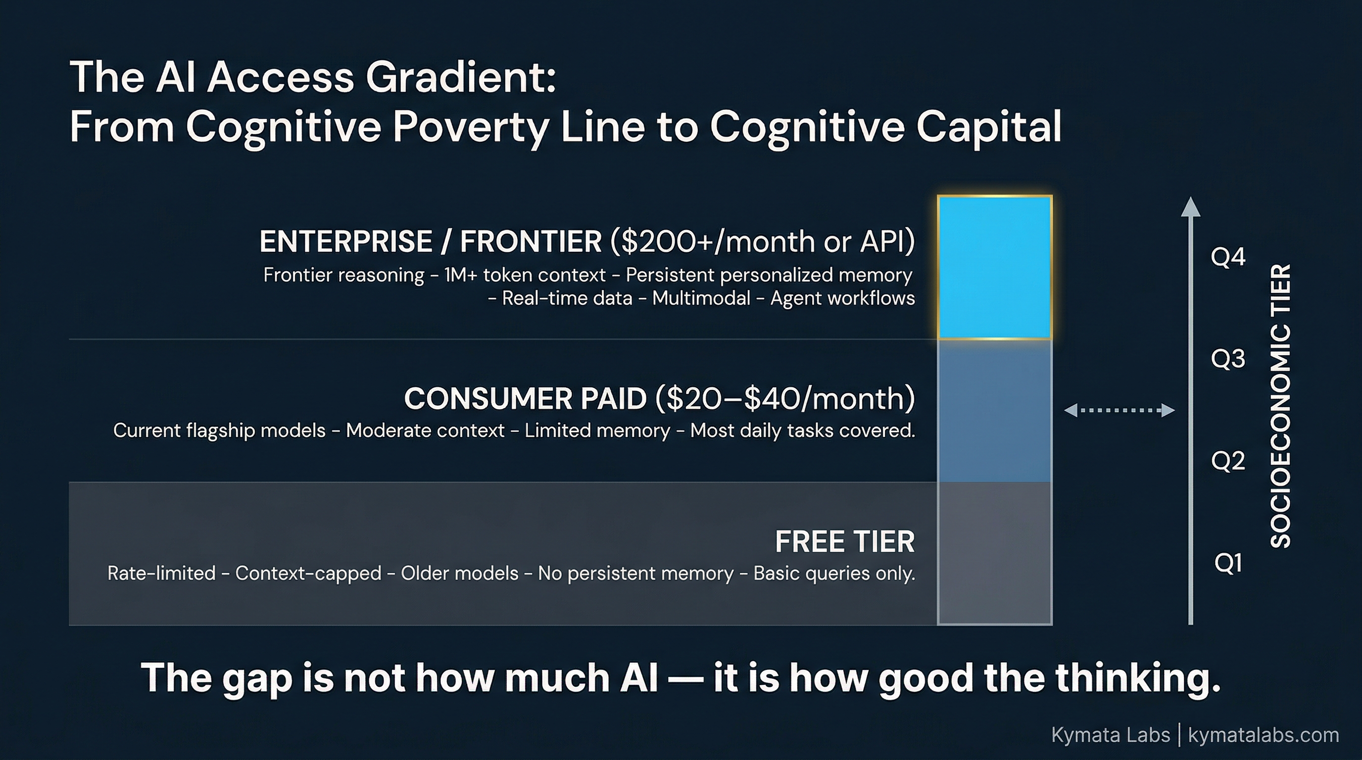 Visual infographic using coin and token iconography to represent AI credits as currency, showing a progression from zero coins for the free tier through increasing stacks of glowing electric-blue tokens for Pro and Ultra tiers — Kymata Labs Cognitive Currency, 2026