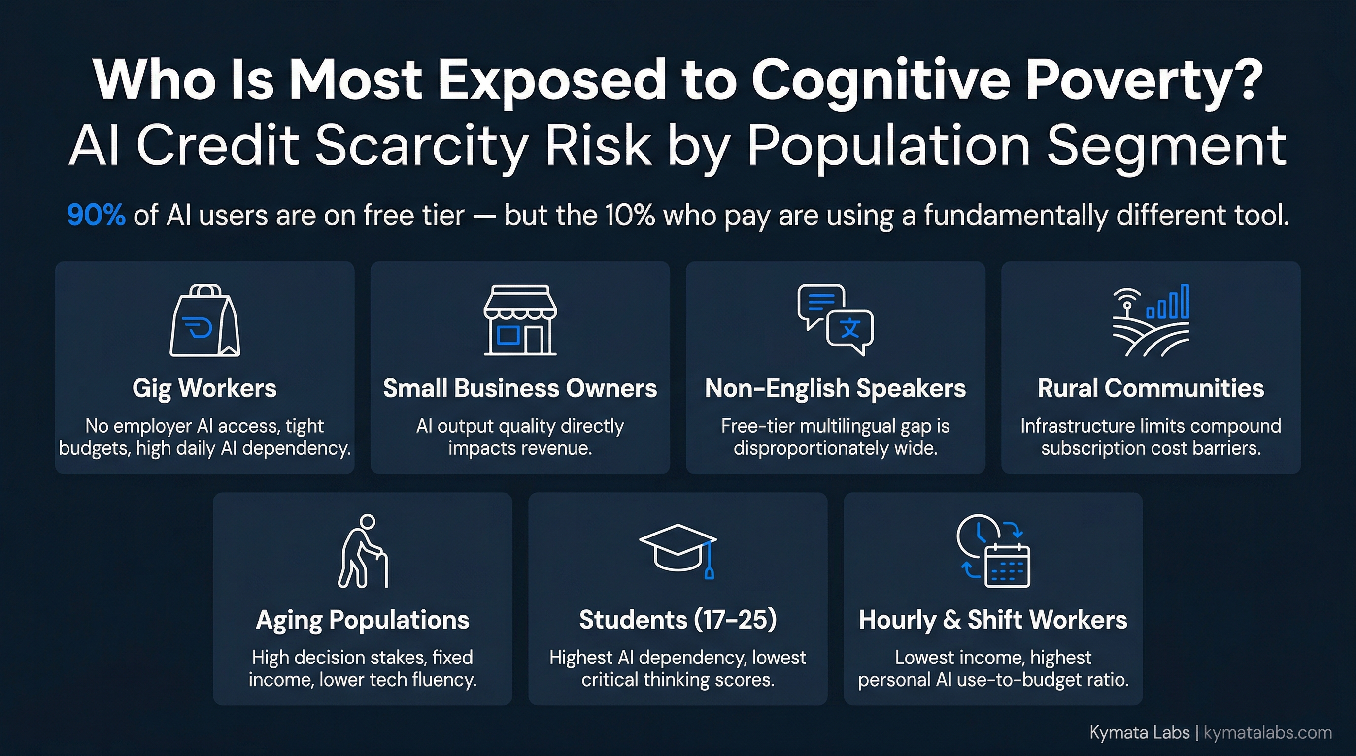 Circular population segment wheel divided into seven equal sections, each representing one at-risk group: gig workers, small business owners, students aged 17-25, non-English speakers, caregivers, rural areas, and hourly workers — Kymata Labs Cognitive Currency, 2026