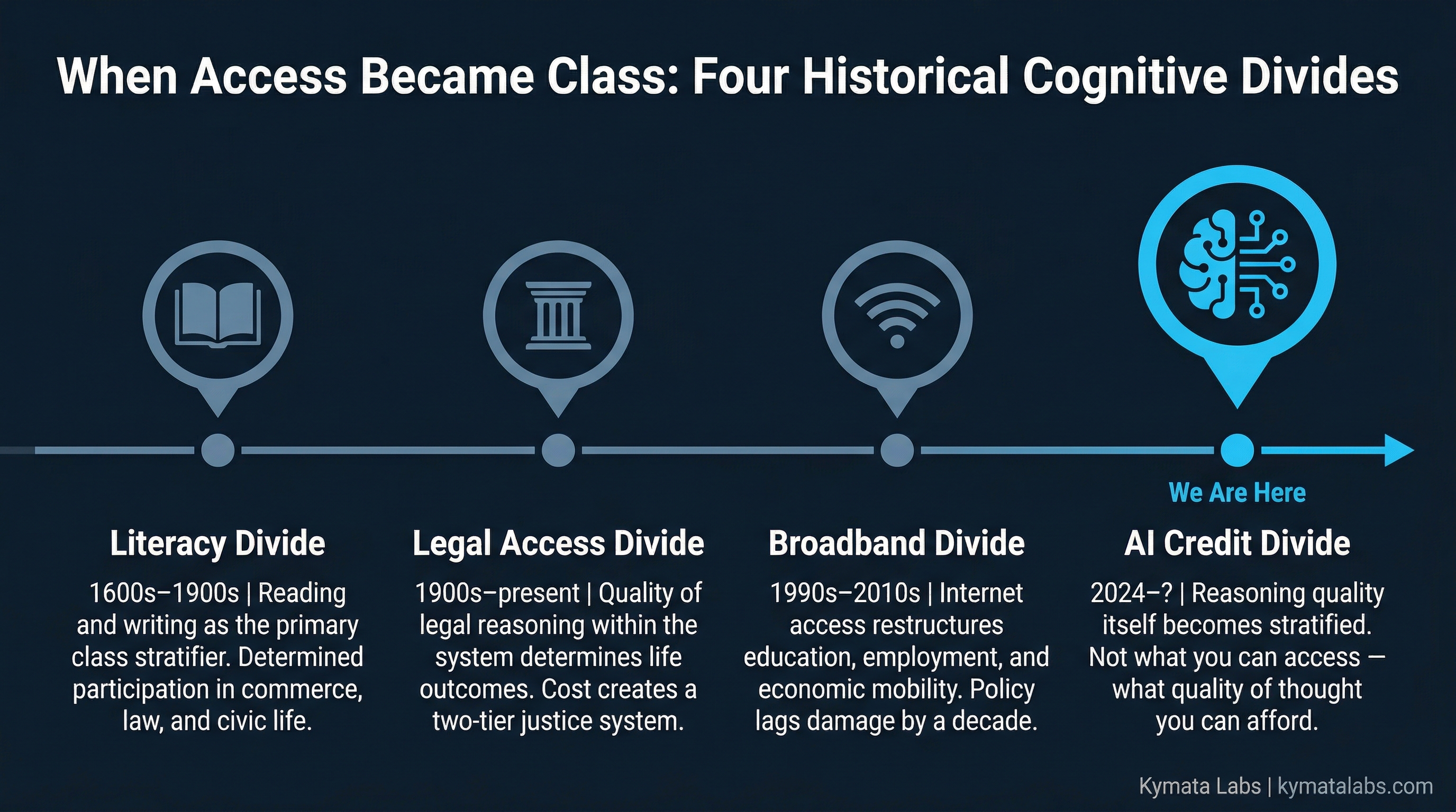 Three-panel infographic showing practical implications of AI access inequality across individuals, employers, and policymakers — Kymata Labs 2026